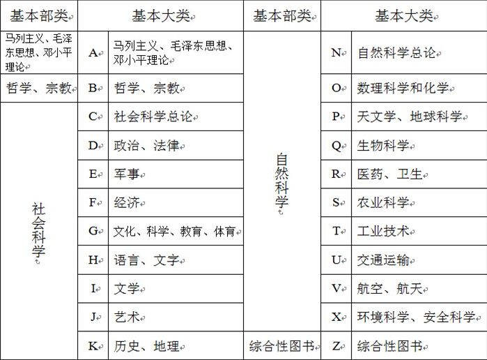 那么顺序为:z-49→z1→z12图书分类法是用来对图书资料进行分类的"法